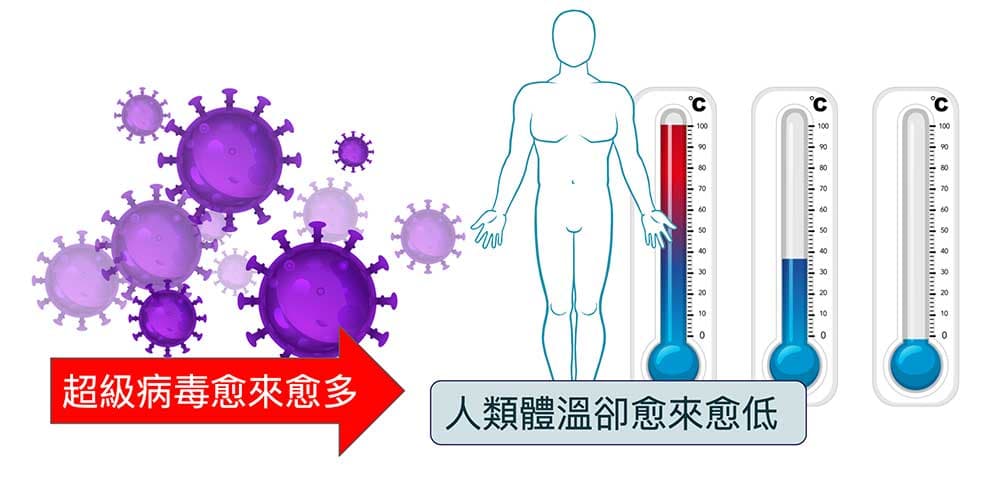 超級病毒愈來愈多，人類體溫卻愈來愈低