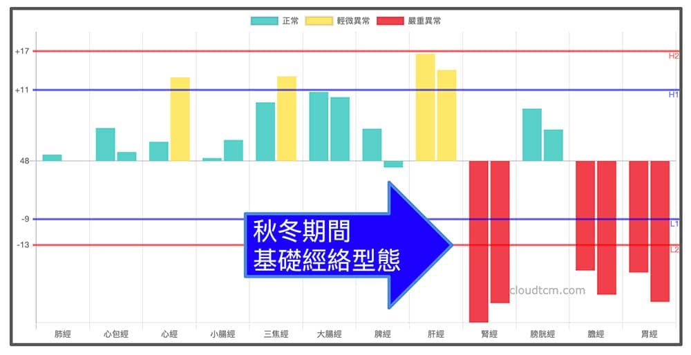 秋冬季節典型的經絡現象