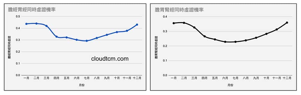 膽經、胃經腎經同時虛證現象，隨著天氣愈冷出現機率愈高