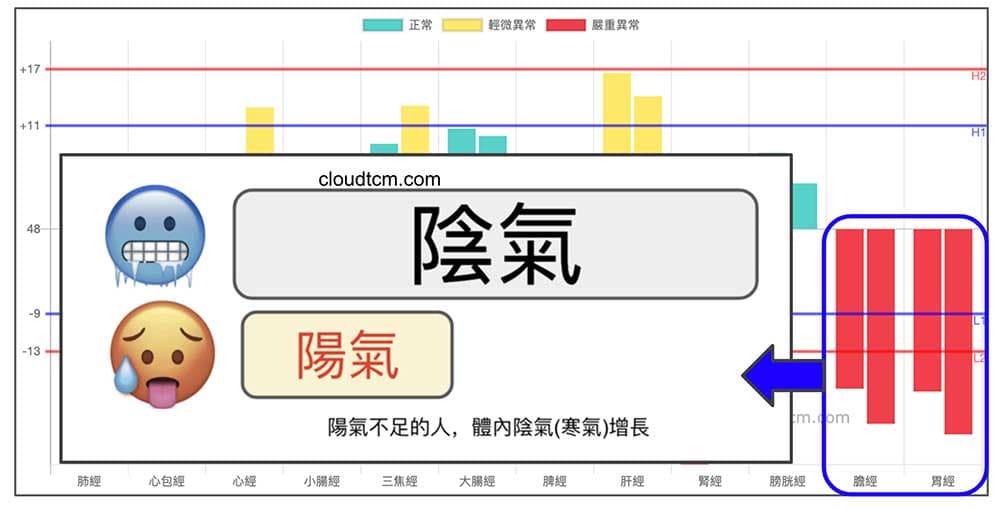 多數陽氣不足的人，在進入秋冬之後膽經胃經能量低下