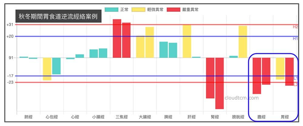 秋冬天胃食道逆流好發的季節，腳部陽經呈現虛證