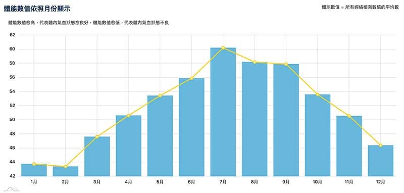 雲端中醫持續發佈系統中每月的體能數值變化趨勢圖