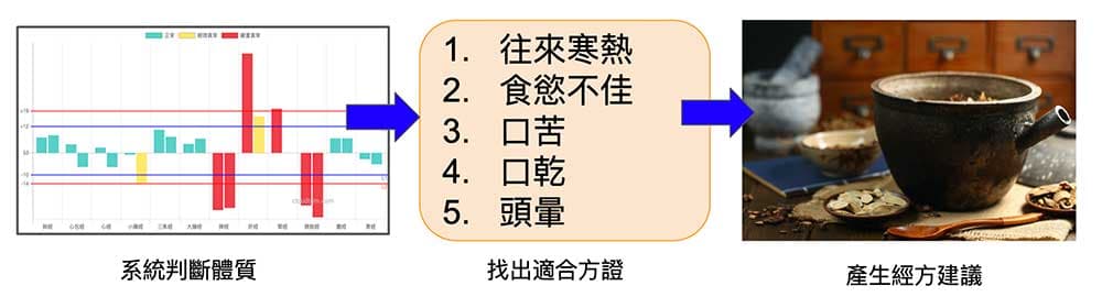 經方方證理論，很容易自行學習並結合程式開發