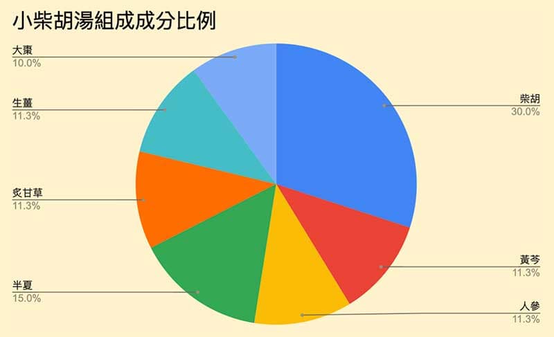 經方組成比例嚴謹