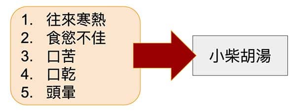 使用經方症狀明確