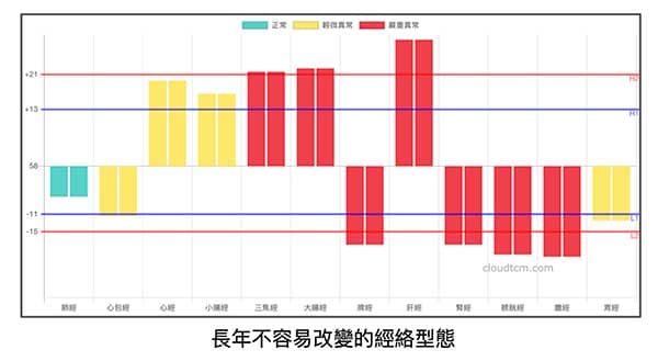經絡型態不改變，過去症狀將持續出現