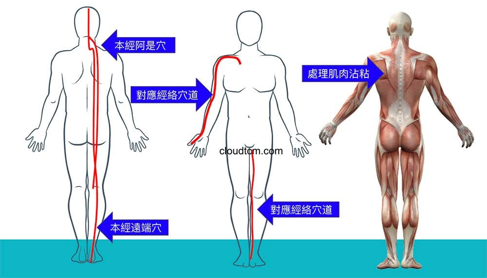 改善異常經絡的方法，其實非常豐富且多樣