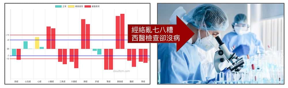 許多人每天健康檢查都沒病，異常經絡卻非常多