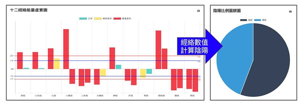 運用現代儀器，可以直接用數學計算體內的陰陽狀態