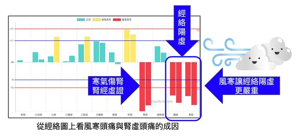 從經絡圖上也可以看出風寒頭痛與腎虛頭痛現象