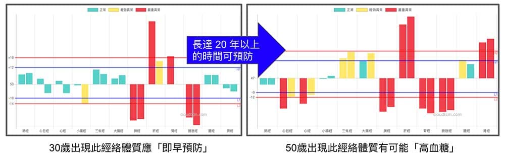 找到經絡體質，便有足夠的時間可以預防未來可能出現的疾病