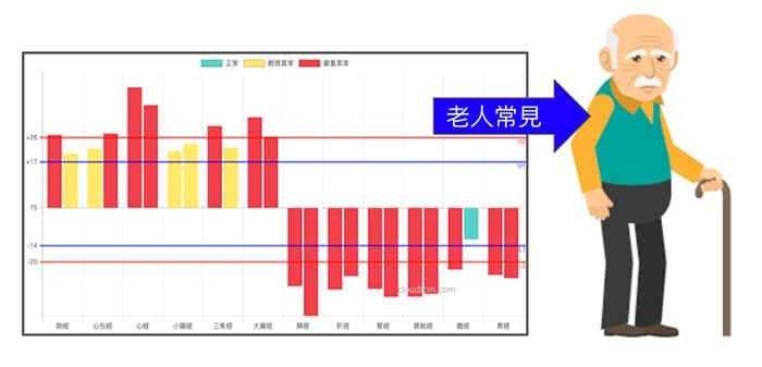 年紀愈大的人，愈容易出現上實下虛經絡型態
