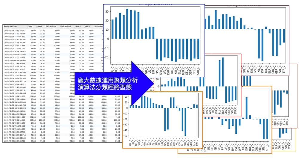 用Python將大量數據運用運用聚類分析演算法，分類成為各種經絡型態