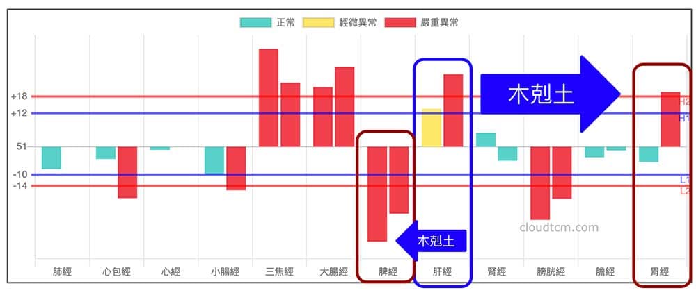 現代人經常出現肝氣犯脾胃的經絡型態，脾胃狀態不可能太好