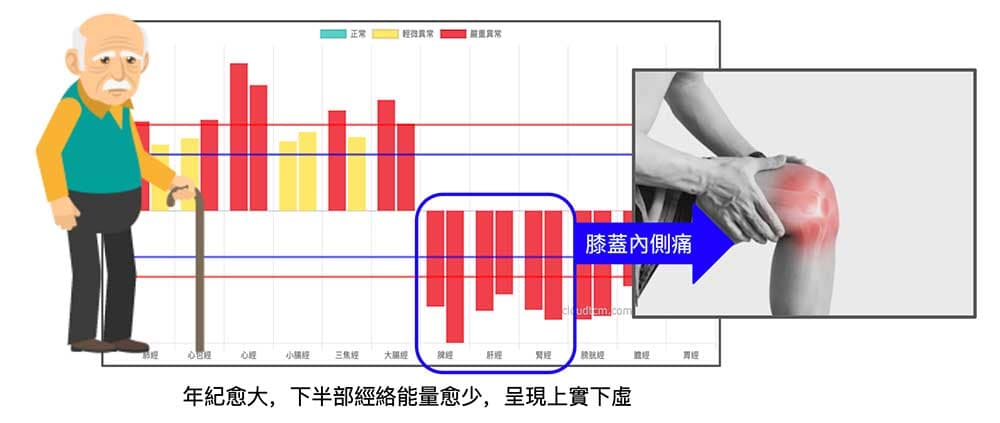 年紀愈大，愈容易出現膝蓋內側痛