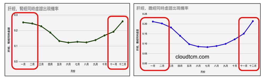 寒冷天氣讓肝經、腎經與膽經虛證機率到達頂點