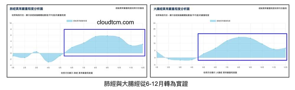 肺經與大腸經連動性高，從5-6月之後就轉為實證直到年底