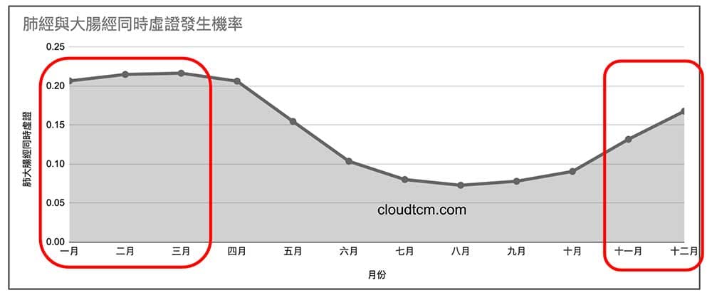 肺經與大腸經出現虛證的機率，與流感幾乎一致