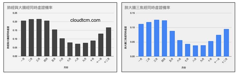 肺經、大腸經與三焦經同時虛證，被視為是一種感冒現象
