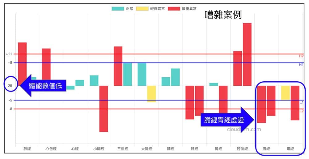 連續兩個星期胃腸不舒服，膽經胃經持續虛證