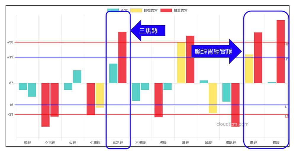 胃熱造成脾胃不舒服的經絡型態，其實與胃寒相反