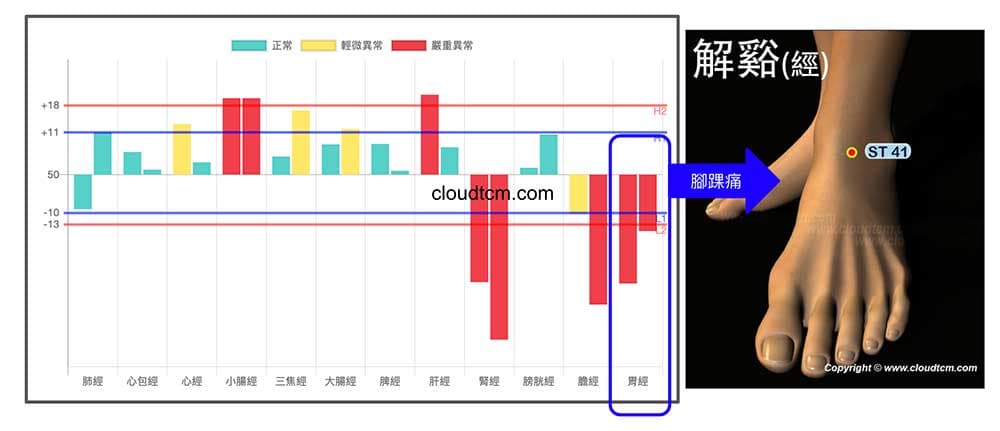 胃經虛證時，也會出現腳踝酸痛