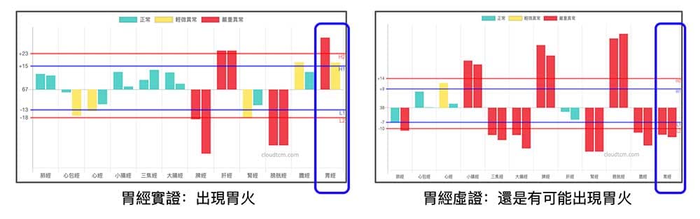 胃經實證時通常會出現胃火症狀，虛證有沒有可能出現胃火症狀呢？