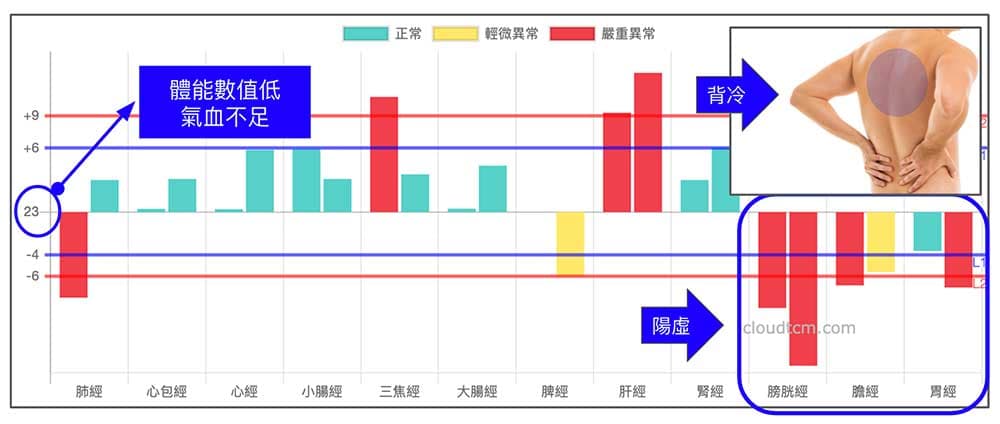 出現背冷現象時的經絡圖案例
