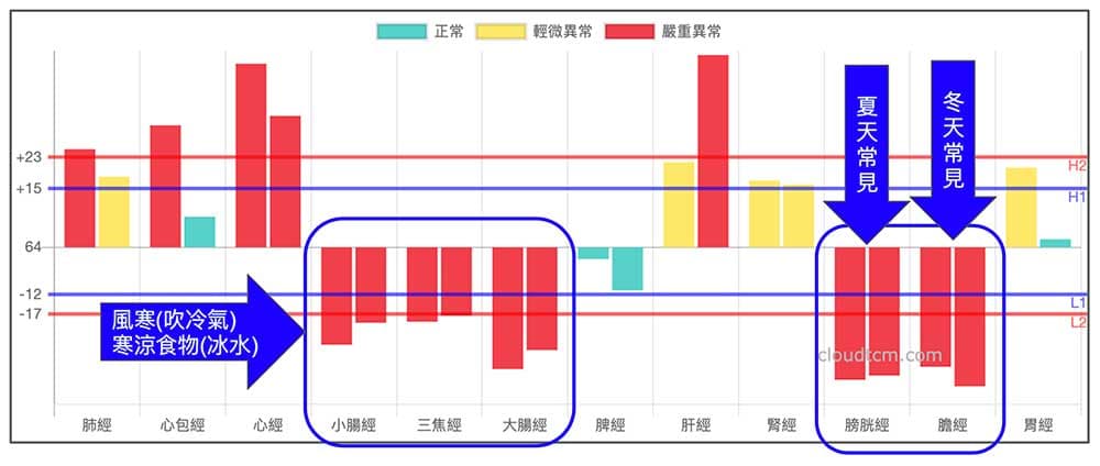 容易出現脖子痛的經絡現象