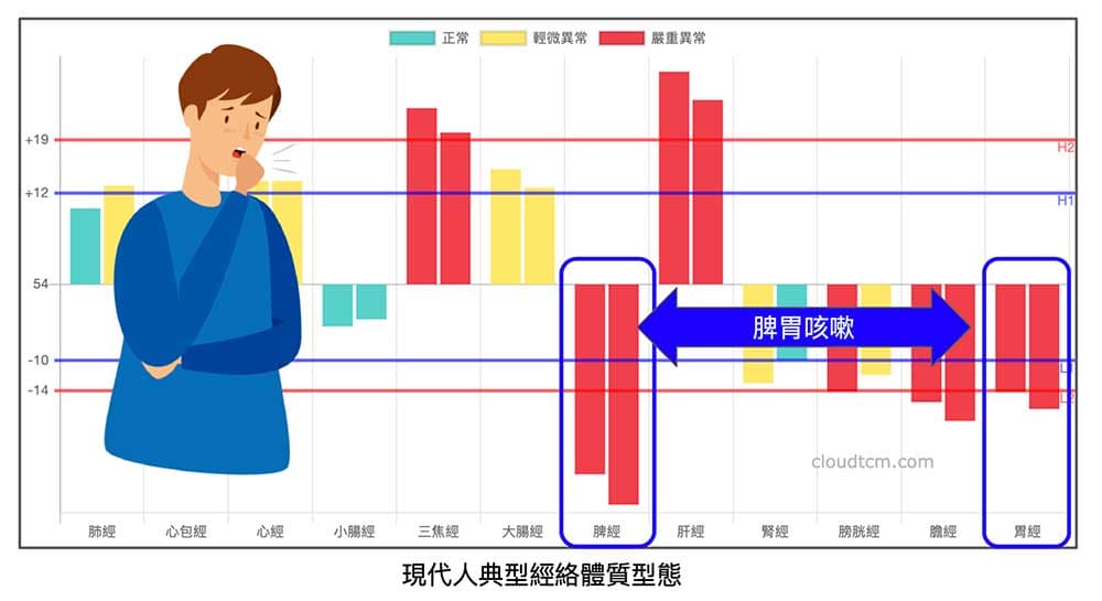 現代人經常脾胃兩虛，而造成慢性咳嗽