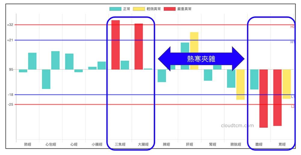 經絡寒熱錯雜所形成的脾胃疾病，相當難纏