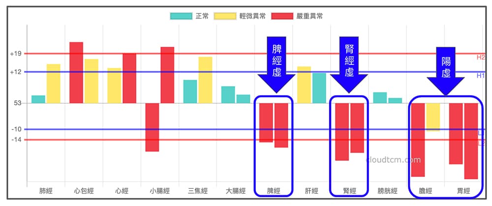五更瀉經絡現象