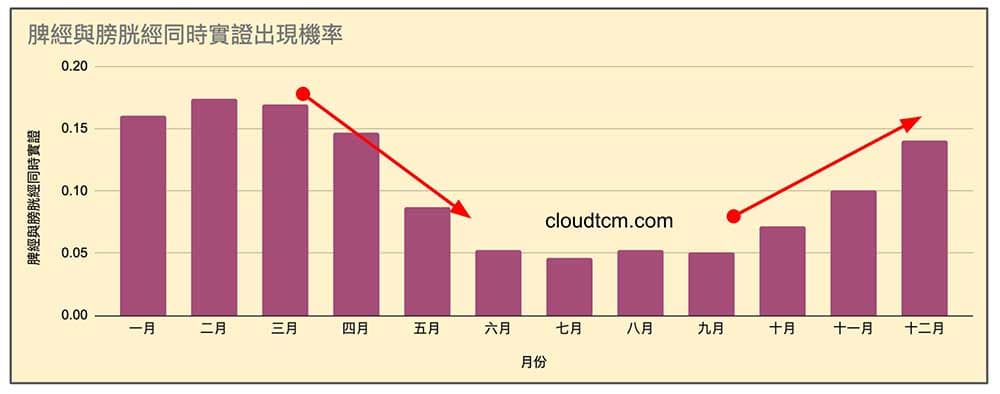 脾經與膀胱經同時出現實證的機率，與氣溫息息相關