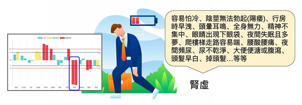 許多男人因為工作太累出現腎虛的症狀