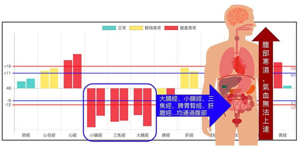 腹部寒濕最容易造成鼻病