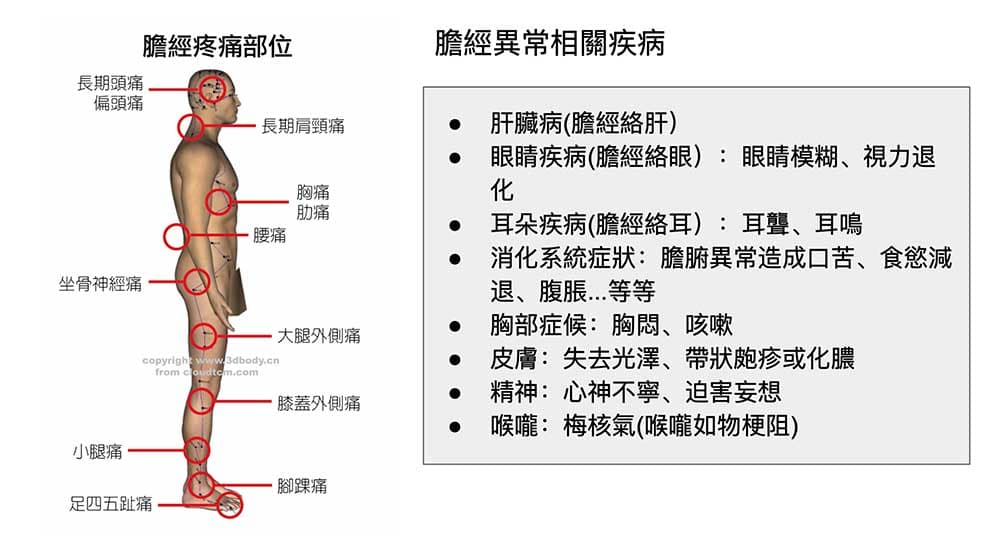 膽經不通的症狀，很可能會隨著敲打膽經浮現出來