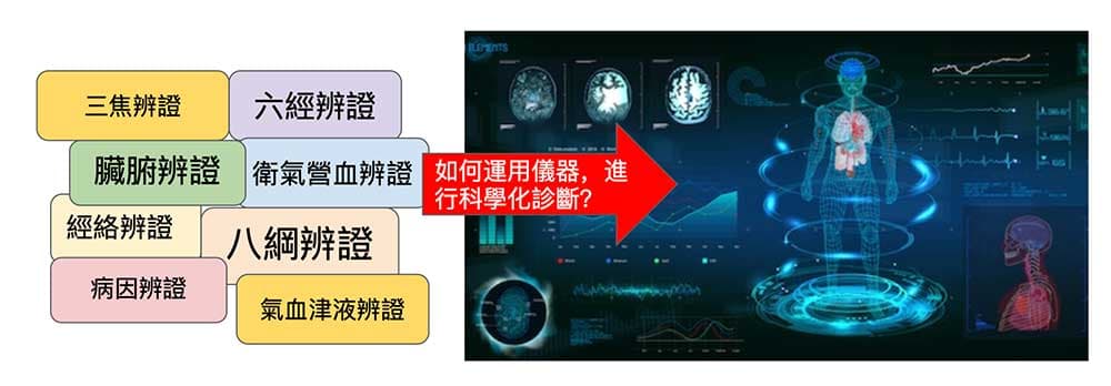 使用千年以來的中醫辨證法，不容易用現代儀器輔助診斷