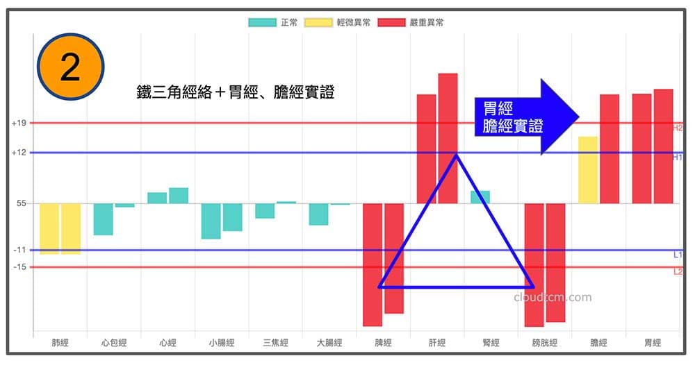 鐵三角經絡加上膽經胃經實證，有一定的機率會短暫出現