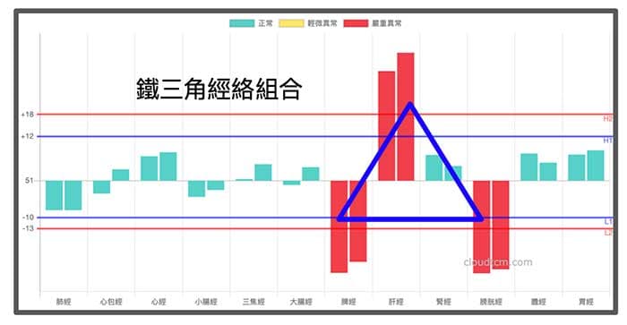 春夏期間的多數經絡型態，就是以這三條經絡為基礎