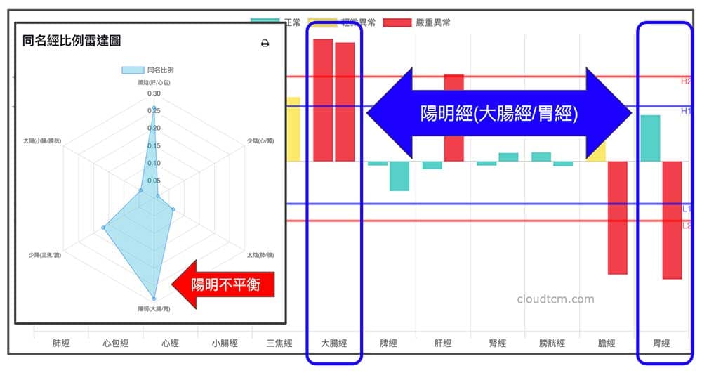 陽明經不平衡時，從同名經雷達圖可以輕鬆取得異常訊息