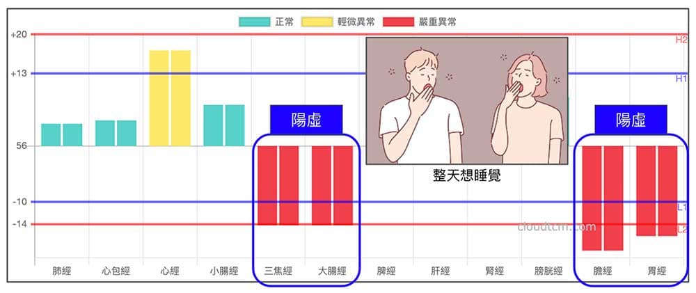 少陽經、陽明經虛證的人，特別疲勞想睡
