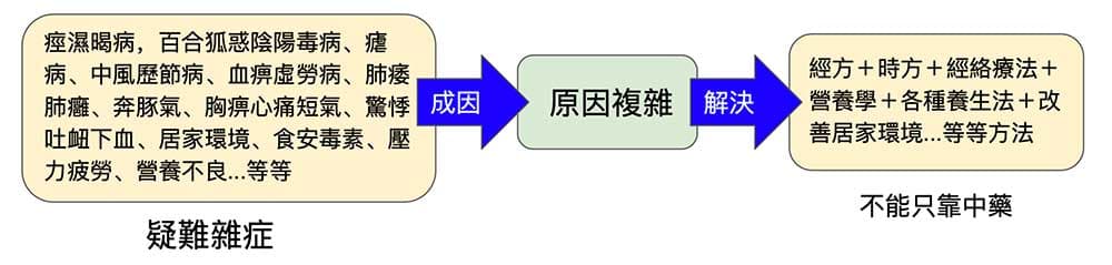 現代人的疾病，有許多都是疑難雜症