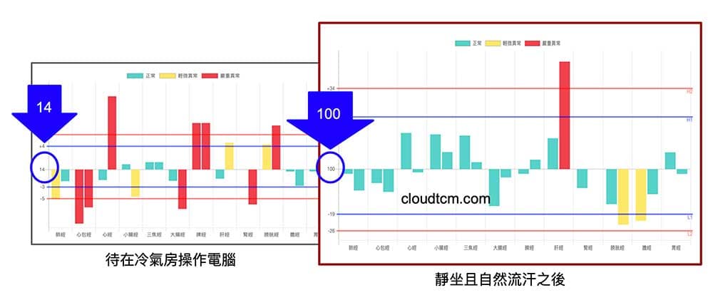 比較待在冷氣與自然流汗，能量與經絡平衡度差異頗大