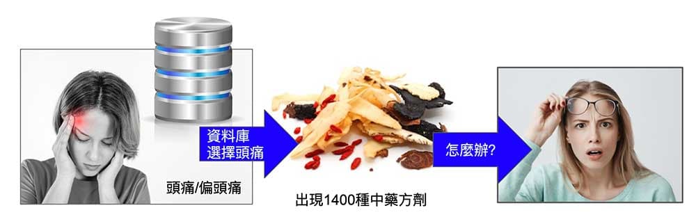 從資料庫技術，才知道可以治療頭痛的中藥多的嚇人