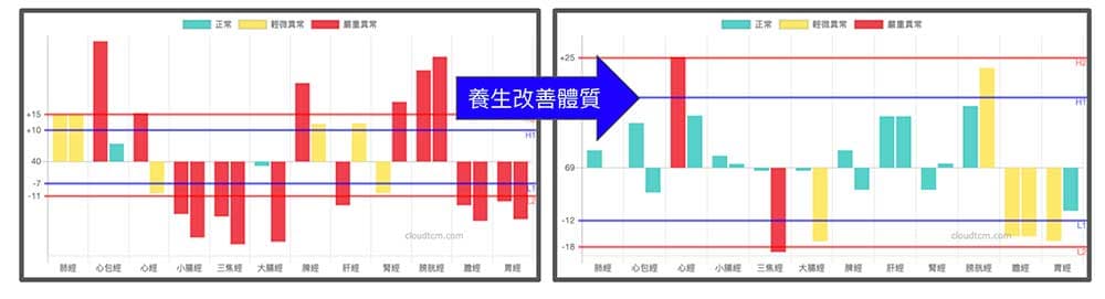透過養生可以改變經絡體質，進而預防疾病