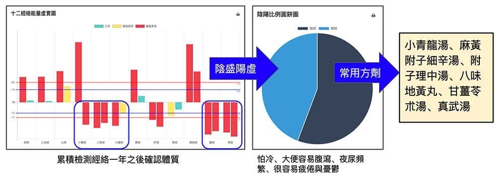 確認體質之後，生病判斷經方變得很簡單