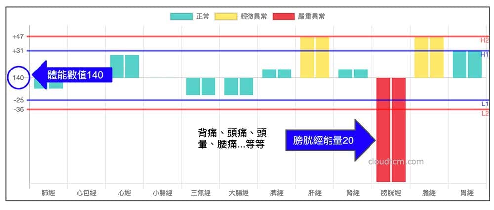 高體能數值的人，對於疼痛的感覺反而更加明顯