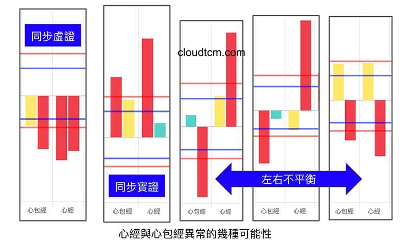 心經與心包經同步異常機率高