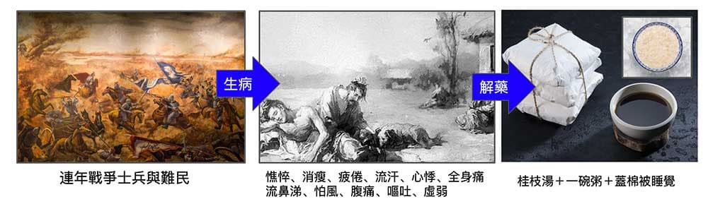古代戰爭連連，桂枝湯被使用的機率非常高
