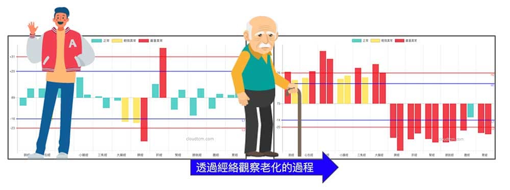 年紀愈大的人，愈容易出現上實下虛經絡型態